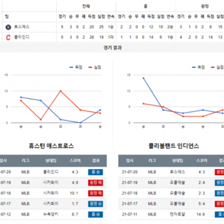 [MLB 분석] 7월 21일 콜로라도 시애틀 휴스턴 클리블랜드 MLB 야구 분석