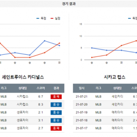 [믈브] 7월 23일 MLB LA 다저스 샌프란시스코, 세인트루이스 시카고컵스 MLB야구 분석