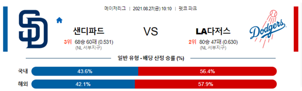 [믈브] 8월 27일 샌디에이고 LA다저스, 시애틀 캔자스시티 MLB 야구 분석