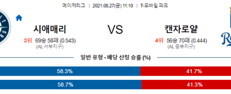 [믈브] 8월 27일 샌디에이고 LA다저스, 시애틀 캔자스시티 MLB 야구 분석