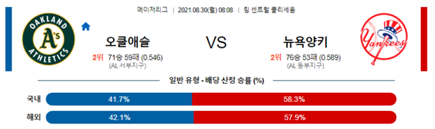 [믈브] 8월 30일 MLB 야구 LA다저스 콜로라도, 오클랜드 뉴욕 양키스 분석 글 및 베팅 추천