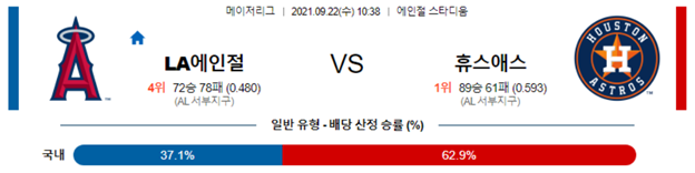 [MLB] 9월 22일 오클랜드 시애틀 LA에인절스 휴스턴 샌디에이고 샌프란시스코 야구 분석 및 추천 베팅