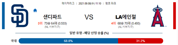 [MLB] 9월 8일 오클랜드 화이트삭스, 애리조나 텍사스, 샌디에이고 LA에인절스 야구 분석 및 추천 베팅