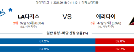 [MLB] 9월 15일 믈브 야구 분석 샌프란시스코 샌디에이고, 시애틀 보스턴, LA다저스 애리조나 추천 배팅