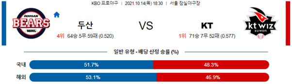 [KBO] 2021년 10월 14일 국내야구 [롯데 LG] [키움 NC] [KIA 삼성] [두산 KT] 프로야구 분석 글