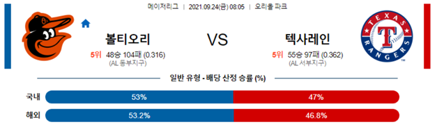 [MLB] 9월 24일 볼티모어 텍사스, 콜로라도 LA다저스, 필라델피아 피츠버그 야구 경기 분석 및 추천 베팅