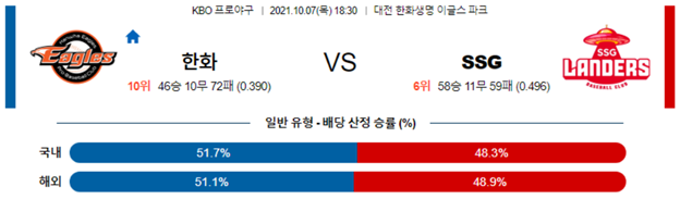 [KBO] 2021년 10월 7일 기아 LG, KT 키움, 한화 SSG랜더스 국내야구 베팅 분석