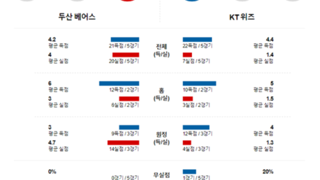 [KBO] 11월 18일 두산 KT 프로야구 스포츠 분석 및 추천 베팅 방법