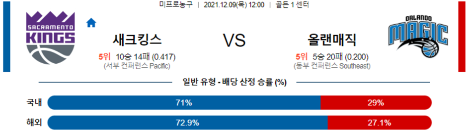 [NBA] 12월 9일 골든스테이트 포틀랜드, LA클리퍼스 보스턴, 새크라멘토 올랜도 NBA분석 미국프로농구 생중계 방송