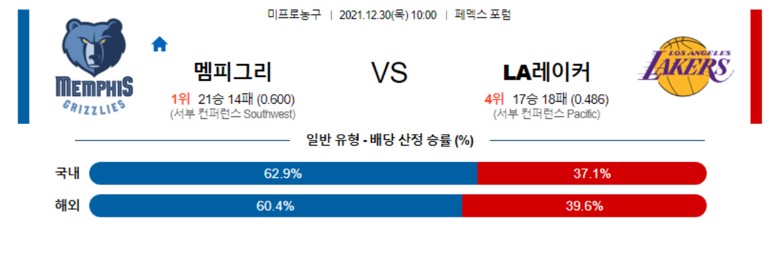 [NBA] 12월 30일 멤피스 LA 레이커스, 새크라멘토 댈러스 NBA분석 농구 스포츠 생중계