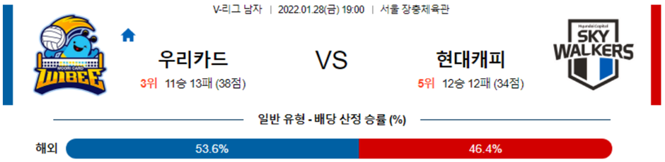 [V-리그] 1월 28일 남자배구 우리카드 현대캐피탈 V리그 라이브 스트리밍 및 배구 분석 글