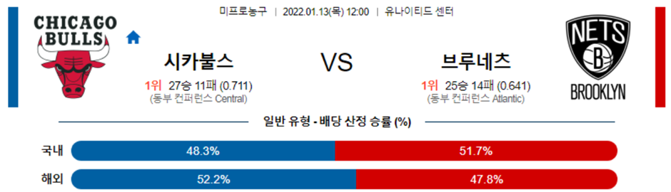 [NBA] 1월 13일 워싱턴 올랜도, 시카고 브루클린 미국프로농구 NBA분석 및 추천베팅